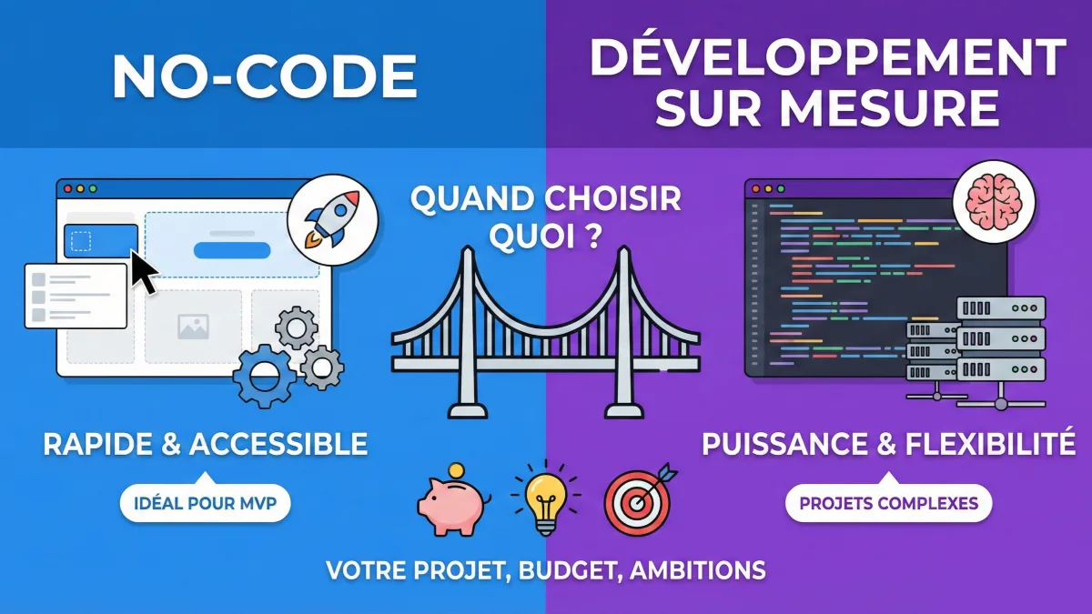Comparaison visuelle entre outils no-code et développement sur mesure, illustration d'un article du blog d'EPREYN, développeur d'applications à Perpignan
